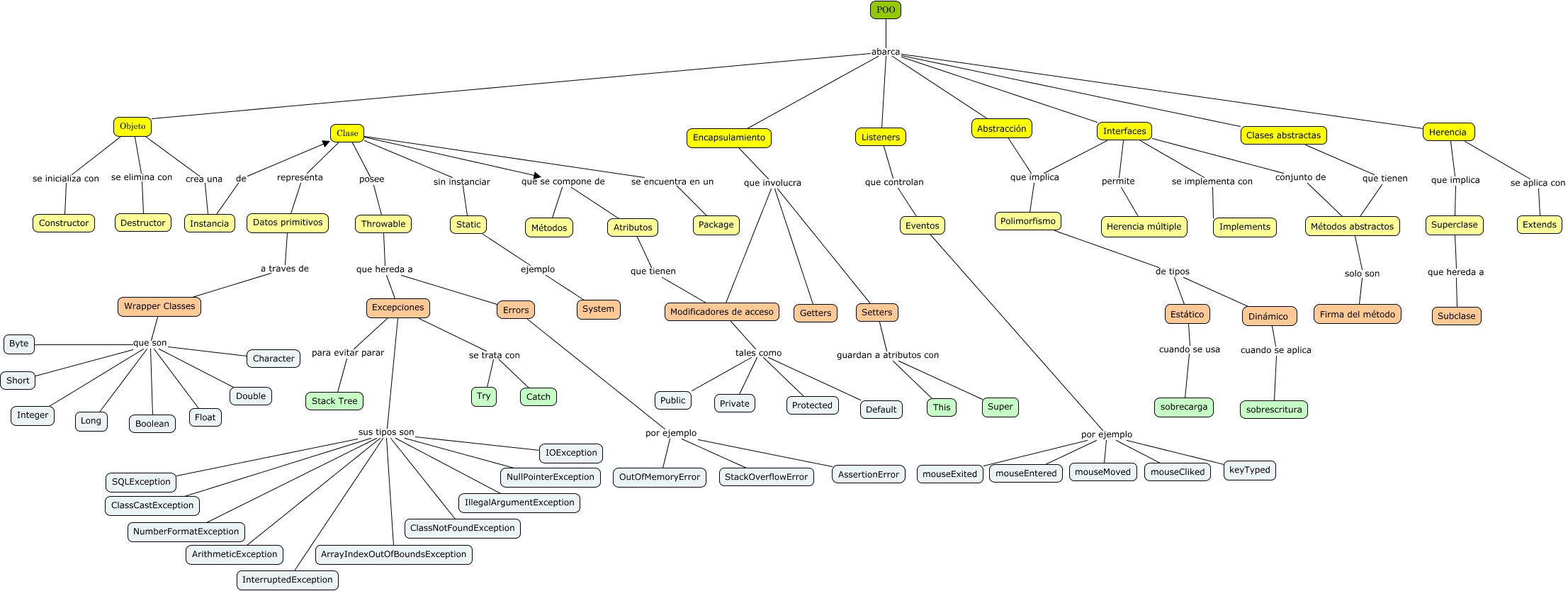 Mapa Conceptual De La Poo Qué Es La Poo